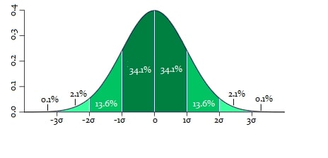 Gaussova krivulja